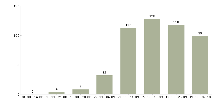 Работа удаленная в интернете в Ярославле - Число вакансий в Ярославле по специальности удаленная в интернете за 2 месяца