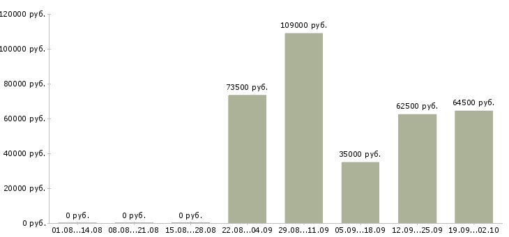 Вакансии ведущий специалист в Краснодаре - Медиана зарплат ведущий специалист в Краснодаре за 2 месяца