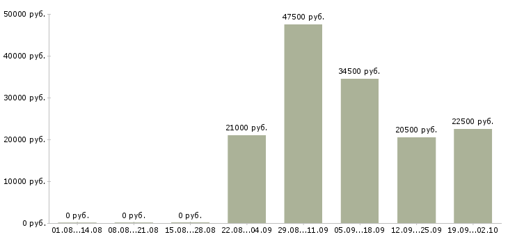 Вакансии водитель в компанию в Махачкале - Медиана зарплат водитель в компанию в Махачкале за 2 месяца