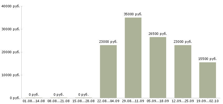 Вакансии водитель в компанию в Энгельсе - Медиана зарплат водитель в компанию в Энгельсе за 2 месяца