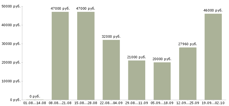 Вакансии водитель с в Туле - Медиана зарплат водитель с в Туле за 2 месяца