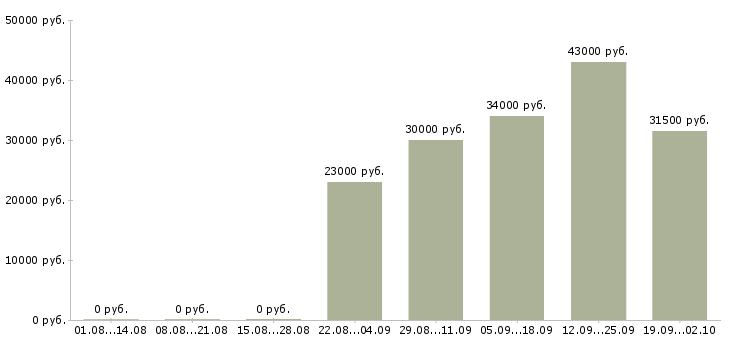Вакансии грузчик рабочий в Оренбурге - Медиана зарплат грузчик рабочий в Оренбурге за 2 месяца