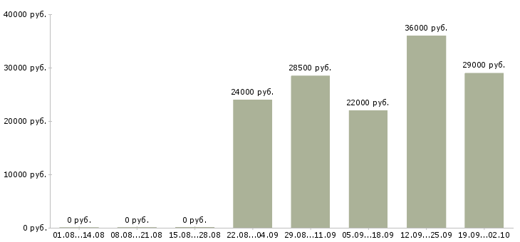 Вакансии грузчик рабочий в Туле - Медиана зарплат грузчик рабочий в Туле за 2 месяца