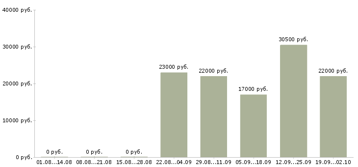 Вакансии директор управляющей компании Улан-удэ - Медиана зарплат директор управляющей компании Улан-удэ за 2 месяца
