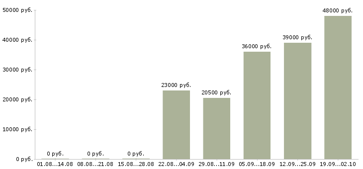 Вакансии директор управляющей компании в Химках - Медиана зарплат директор управляющей компании в Химках за 2 месяца