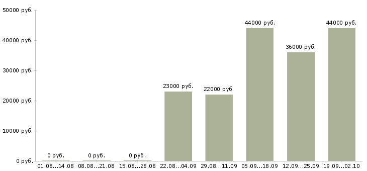 Вакансии директор управляющей компании в Череповце - Медиана зарплат директор управляющей компании в Череповце за 2 месяца