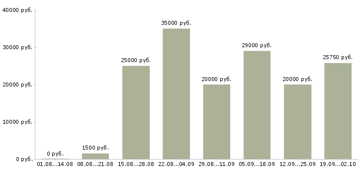 Вакансии для активных и целеустремленных в Воронеже - Медиана зарплат для активных и целеустремленных в Воронеже за 2 месяца