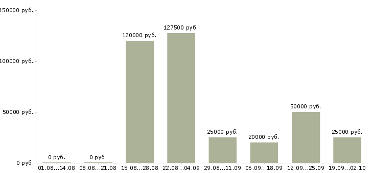 Вакансии для вас дома в Кургане - Медиана зарплат для вас дома в Кургане за 2 месяца