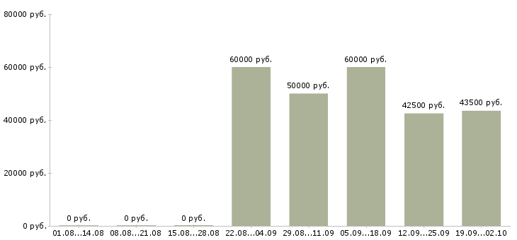 Вакансии есть работа в Балашихе - Медиана зарплат есть работа в Балашихе за 2 месяца