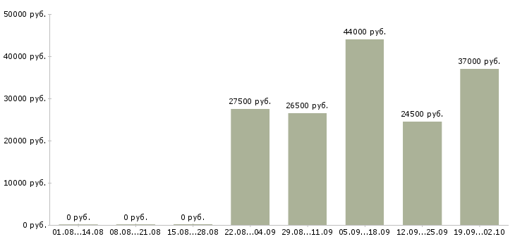 Вакансии инженер отдела продаж в Казани - Медиана зарплат инженер отдела продаж в Казани за 2 месяца