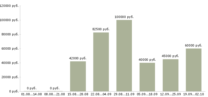 Вакансии инженер программист Санкт-петербург - Медиана зарплат инженер программист Санкт-петербург за 2 месяца