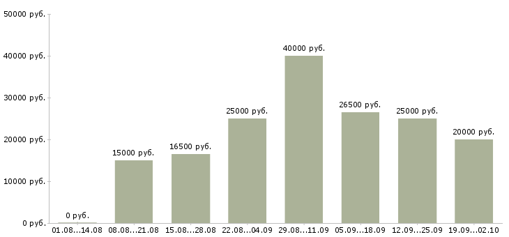 Вакансии интернет менеджеры в Кемерово - Медиана зарплат интернет менеджеры в Кемерово за 2 месяца