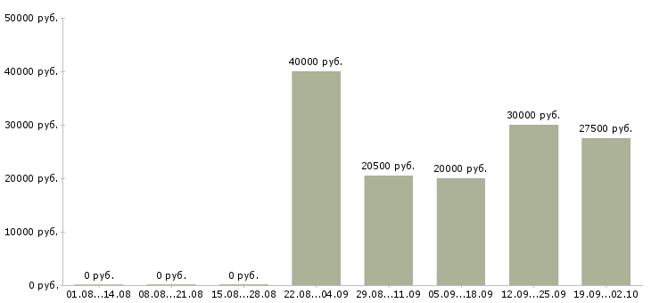 Вакансии ищу сотрудников Татарстан - Медиана зарплат ищу сотрудников Татарстан за 2 месяца