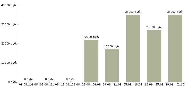 Вакансии кассир консультант в Липецке - Медиана зарплат кассир консультант в Липецке за 2 месяца