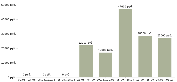 Вакансии кассир консультант в Оренбурге - Медиана зарплат кассир консультант в Оренбурге за 2 месяца