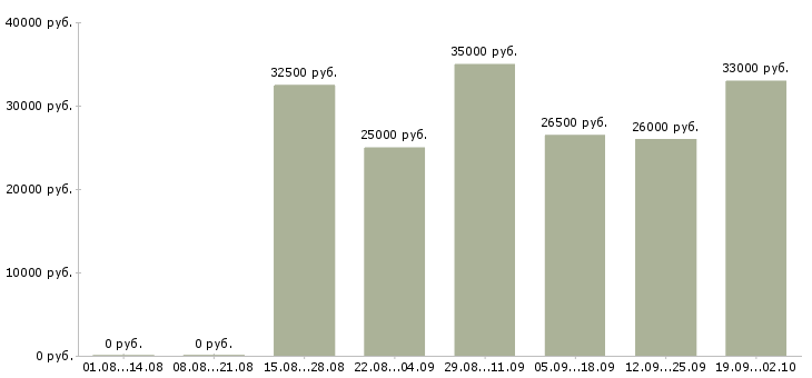 Вакансии клиент менеджер без продаж в Екатеринбурге - Медиана зарплат клиент менеджер без продаж в Екатеринбурге за 2 месяца