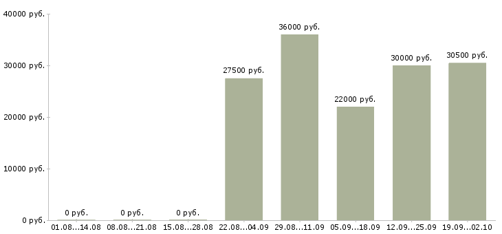 Вакансии курьер в компанию Набережные челны - Медиана зарплат курьер в компанию Набережные челны за 2 месяца