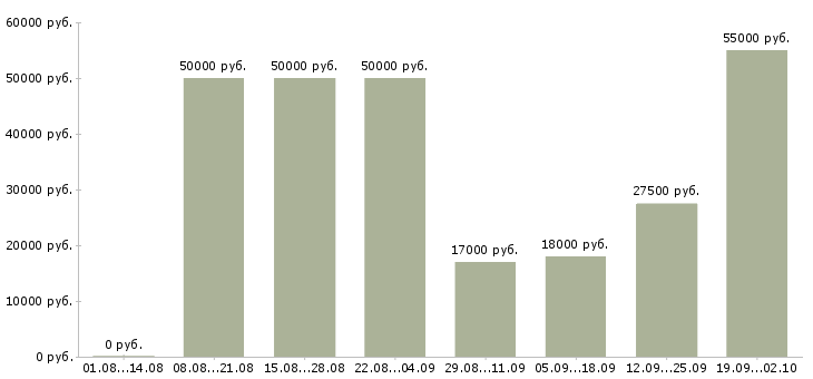 Вакансии менеджер без опыта работы Ростов-на-дону - Медиана зарплат менеджер без опыта работы Ростов-на-дону за 2 месяца
