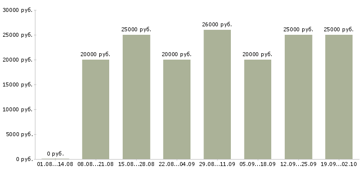 Вакансии менеджер в интернет магазин Татарстан - Медиана зарплат менеджер в интернет магазин Татарстан за 2 месяца