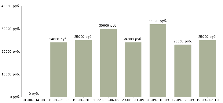 Вакансии менеджер в онлайн Санкт-петербург - Медиана зарплат менеджер в онлайн Санкт-петербург за 2 месяца