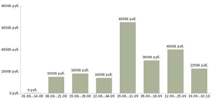 Вакансии менеджер для удаленной работы Санкт-петербург - Медиана зарплат менеджер для удаленной работы Санкт-петербург за 2 месяца