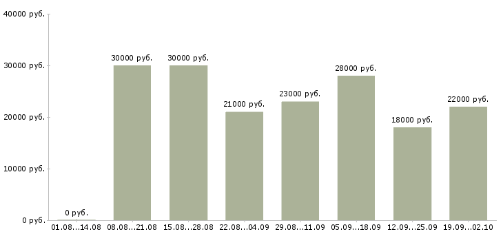 Вакансии менеджер компании Орехово-зуево - Медиана зарплат менеджер компании Орехово-зуево за 2 месяца