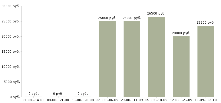 Вакансии менеджер на дому в Ульяновске - Медиана зарплат менеджер на дому в Ульяновске за 2 месяца