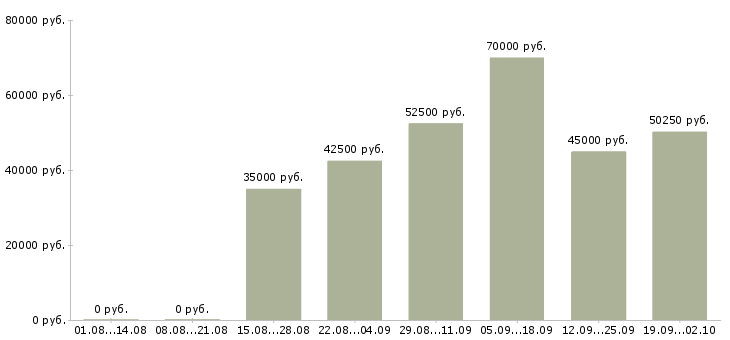 Вакансии менеджер по контролю дебиторской задолженности в Екатеринбурге - Медиана зарплат менеджер по контролю дебиторской задолженности в Екатеринбурге за 2 месяца