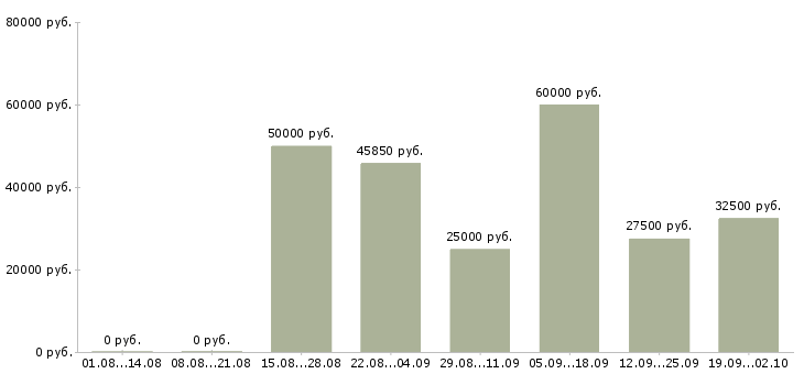 Вакансии менеджер по продажам недвижимости Ростов-на-дону - Медиана зарплат менеджер по продажам недвижимости Ростов-на-дону за 2 месяца