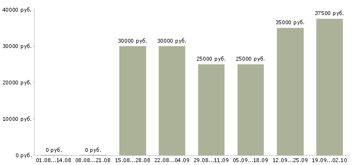 Вакансии менеджер по продажам техники Башкортостан - Медиана зарплат менеджер по продажам техники Башкортостан за 2 месяца