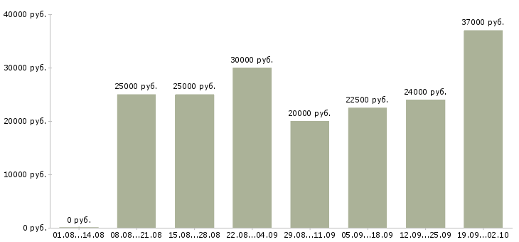 Вакансии менеджер по работе с интернетом в Рязани - Медиана зарплат менеджер по работе с интернетом в Рязани за 2 месяца
