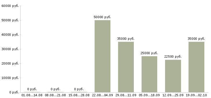 Вакансии менеджер по развитию корпоративных клиентов в Хабаровске - Медиана зарплат менеджер по развитию корпоративных клиентов в Хабаровске за 2 месяца