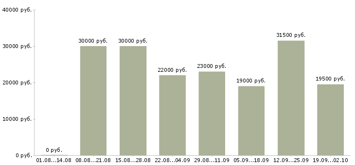 Вакансии менеджер продажи в Люберцах - Медиана зарплат менеджер продажи в Люберцах за 2 месяца