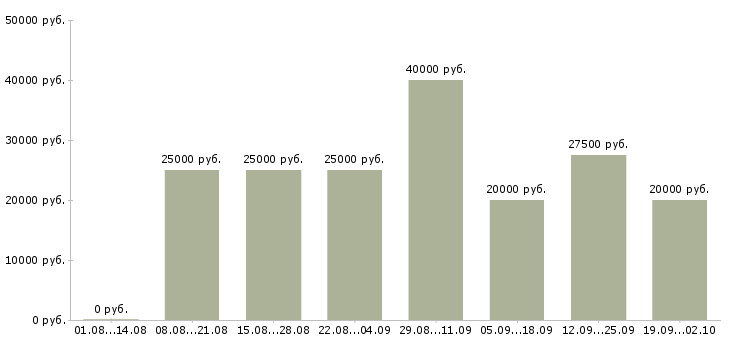 Вакансии менеджер соц сетей Санкт-петербург - Медиана зарплат менеджер соц сетей Санкт-петербург за 2 месяца