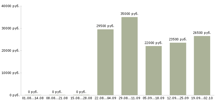 Вакансии менеджеры в отдел продаж в Саранске - Медиана зарплат менеджеры в отдел продаж в Саранске за 2 месяца