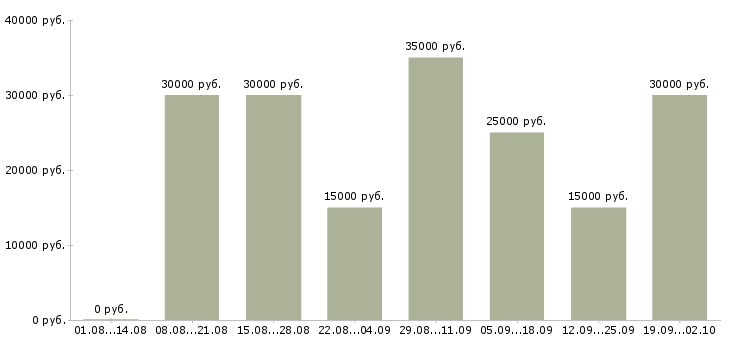Вакансии менеджеры по подбору персонала Татарстан - Медиана зарплат менеджеры по подбору персонала Татарстан за 2 месяца