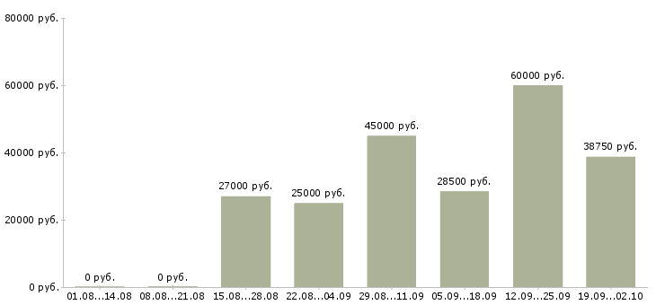 Вакансии менеджеры по развитию в Твери - Медиана зарплат менеджеры по развитию в Твери за 2 месяца