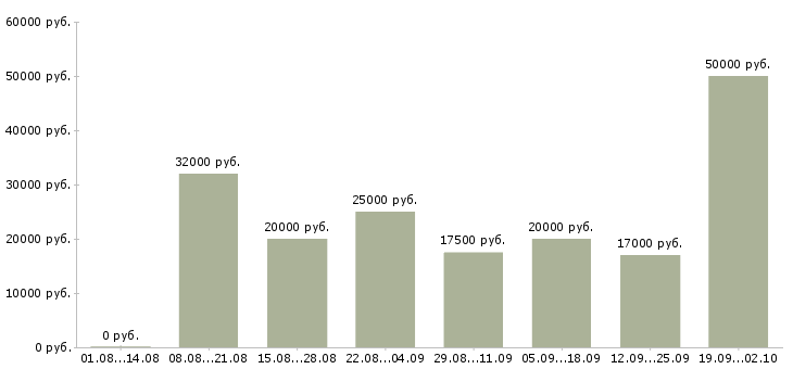 Вакансии на дому в интернете в Орле - Медиана зарплат на дому в интернете в Орле за 2 месяца