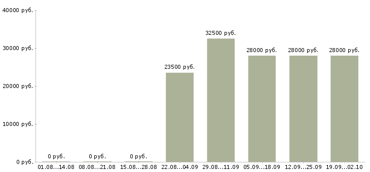 Вакансии нужны сотрудники в Уфе - Медиана зарплат нужны сотрудники в Уфе за 2 месяца