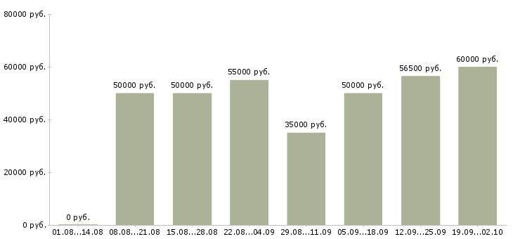 Вакансии няня к ребенку с проживанием в Москве - Медиана зарплат няня к ребенку с проживанием в Москве за 2 месяца
