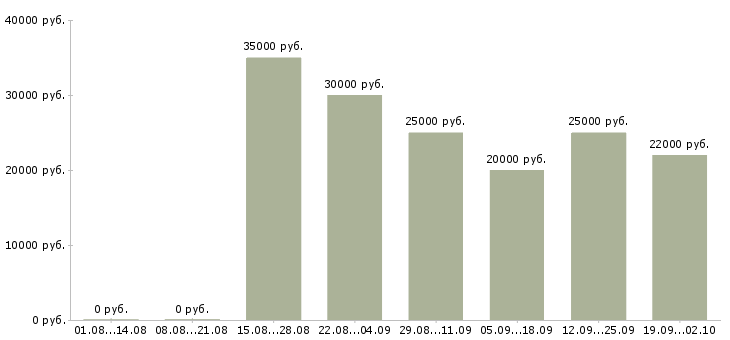 Вакансии официант зала Санкт-петербург - Медиана зарплат официант зала Санкт-петербург за 2 месяца
