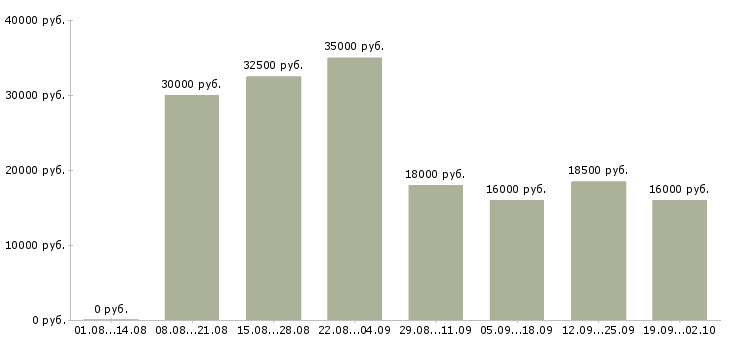 Вакансии по гибкому графику в Липецке - Медиана зарплат по гибкому графику в Липецке за 2 месяца