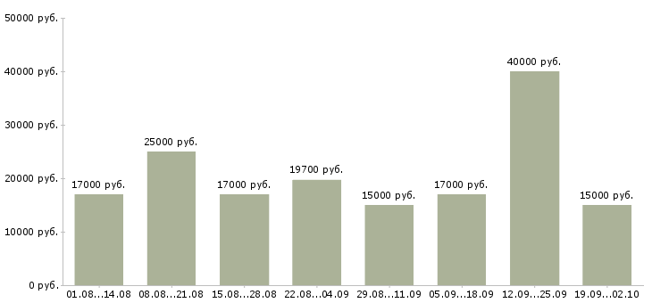 Вакансии по гибкому графику в Тольятти - Медиана зарплат по гибкому графику в Тольятти за 2 месяца