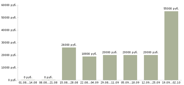 Вакансии подработка в сети в Воронеже - Медиана зарплат подработка в сети в Воронеже за 2 месяца