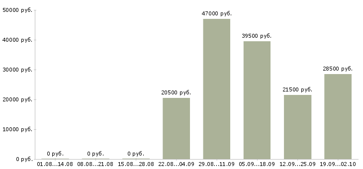 Вакансии помощник в Серпухове - Медиана зарплат помощник в Серпухове за 2 месяца