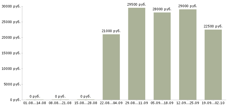 Вакансии помощник оператора пк в Воронеже - Медиана зарплат помощник оператора пк в Воронеже за 2 месяца