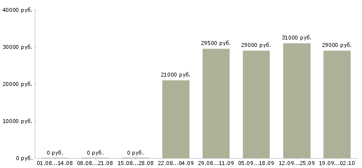 Вакансии помощник оператора пк в Калуге - Медиана зарплат помощник оператора пк в Калуге за 2 месяца