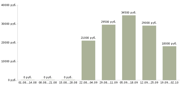 Вакансии помощник оператора пк в Краснодаре - Медиана зарплат помощник оператора пк в Краснодаре за 2 месяца