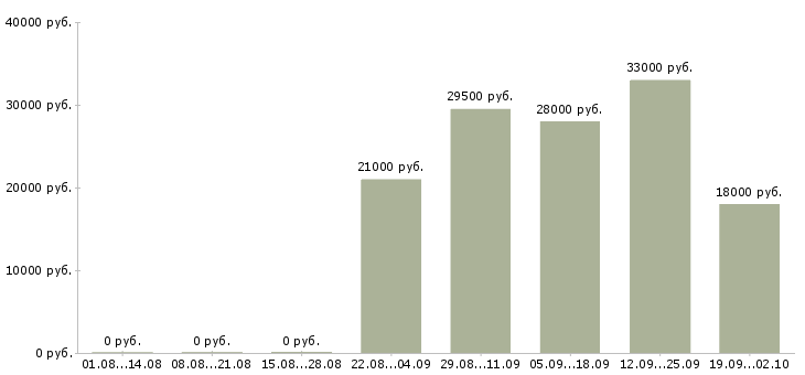 Вакансии помощник оператора пк в Красноярске - Медиана зарплат помощник оператора пк в Красноярске за 2 месяца