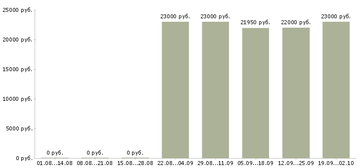 Вакансии продавец гастронома в Москве - Медиана зарплат продавец гастронома в Москве за 2 месяца